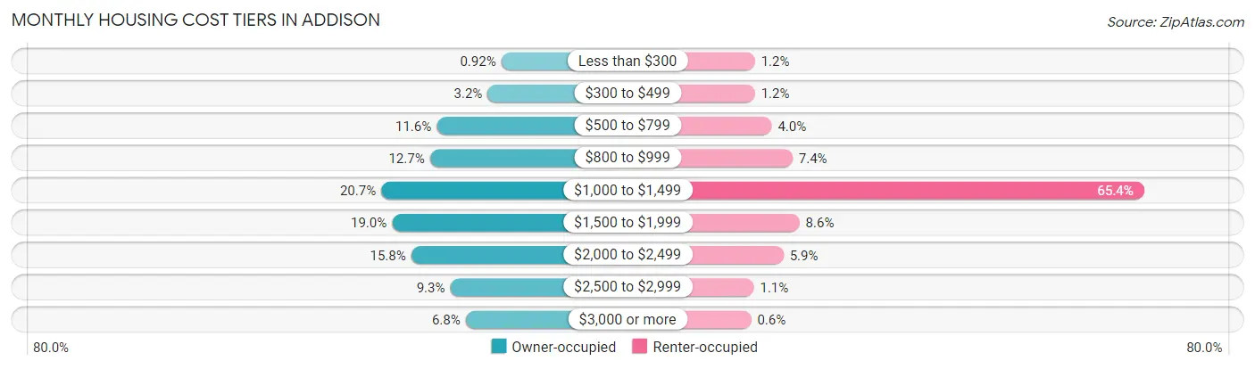 Monthly Housing Cost Tiers in Addison
