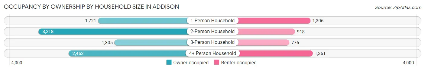 Occupancy by Ownership by Household Size in Addison