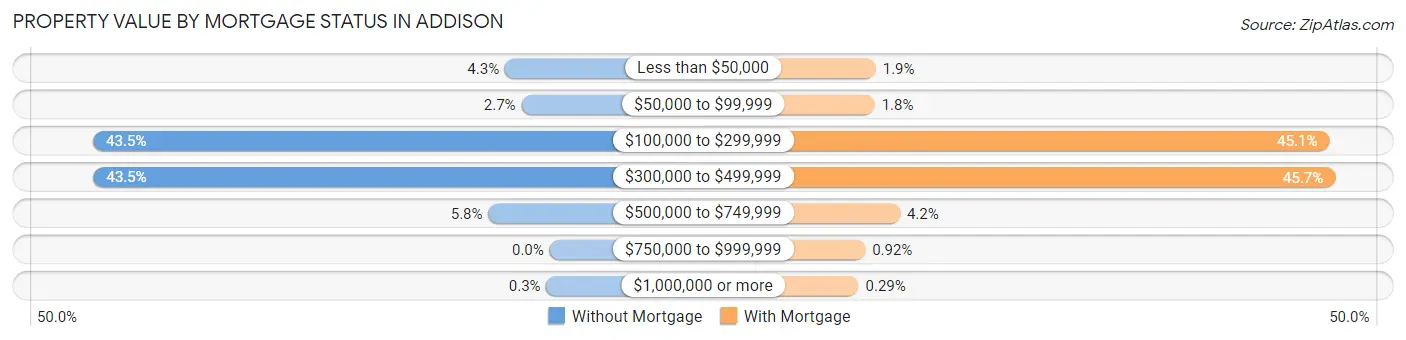 Property Value by Mortgage Status in Addison