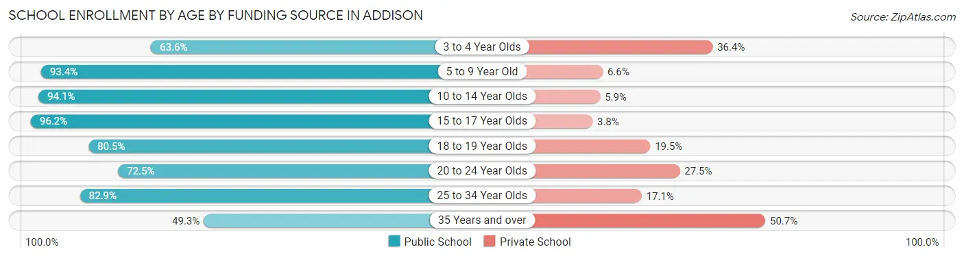 School Enrollment by Age by Funding Source in Addison
