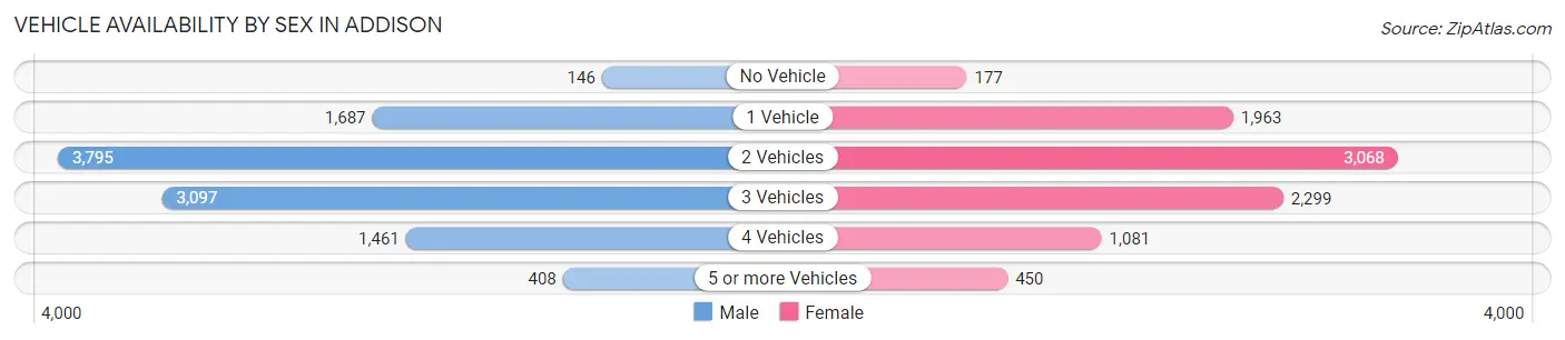 Vehicle Availability by Sex in Addison