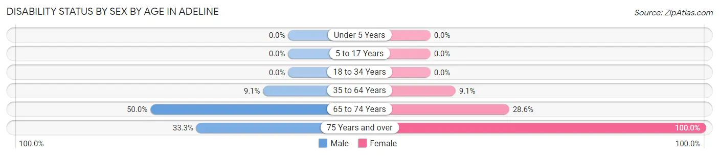 Disability Status by Sex by Age in Adeline