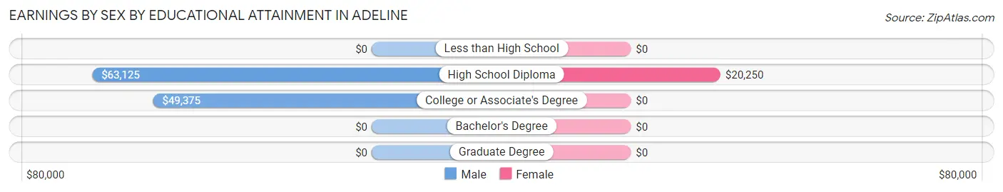 Earnings by Sex by Educational Attainment in Adeline