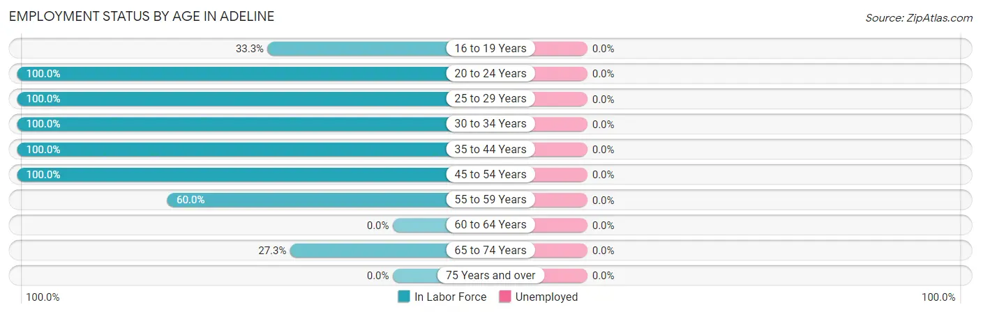 Employment Status by Age in Adeline