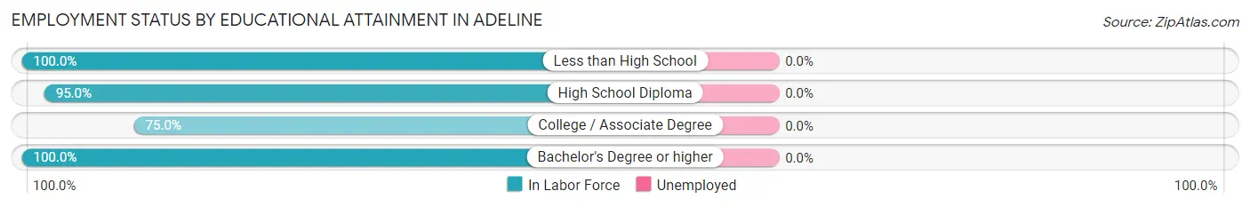 Employment Status by Educational Attainment in Adeline