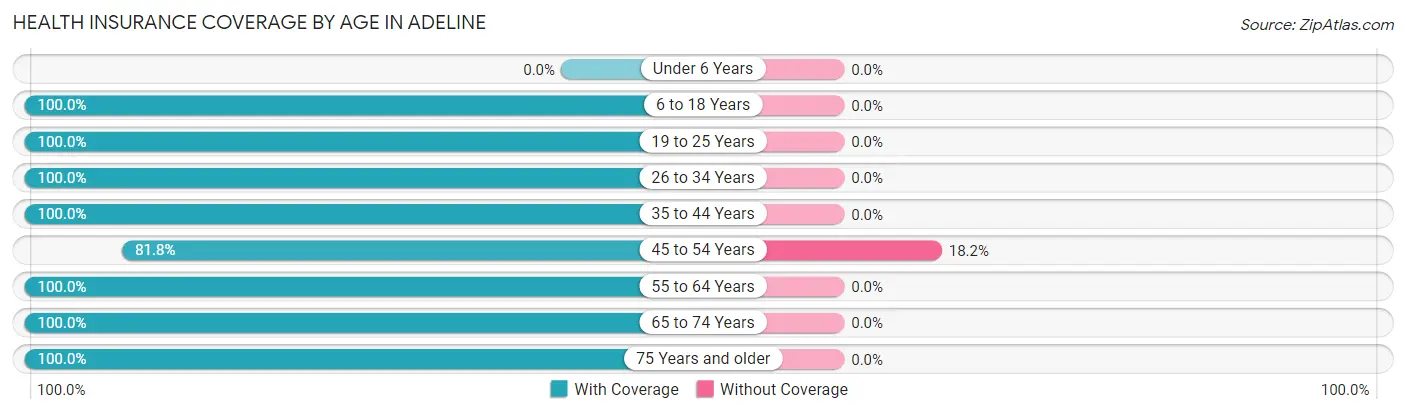 Health Insurance Coverage by Age in Adeline