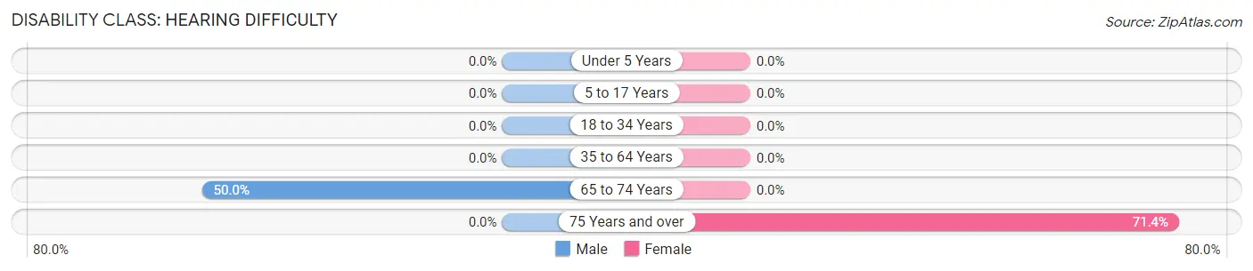 Disability in Adeline: <span>Hearing Difficulty</span>