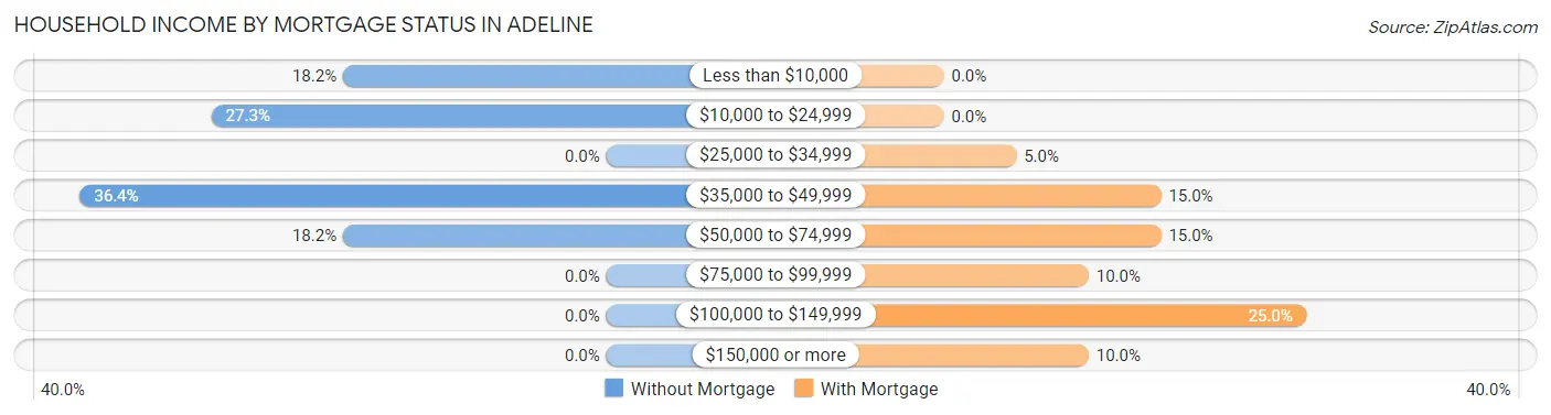 Household Income by Mortgage Status in Adeline