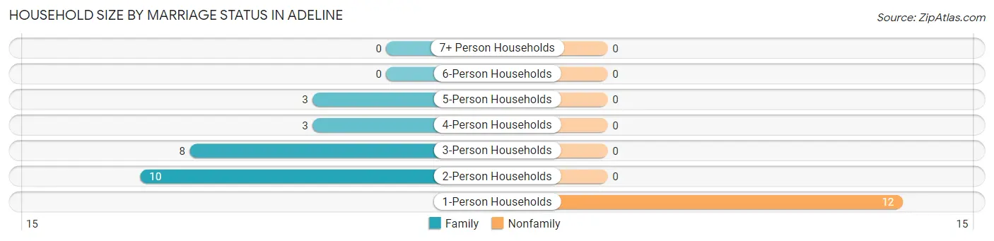 Household Size by Marriage Status in Adeline