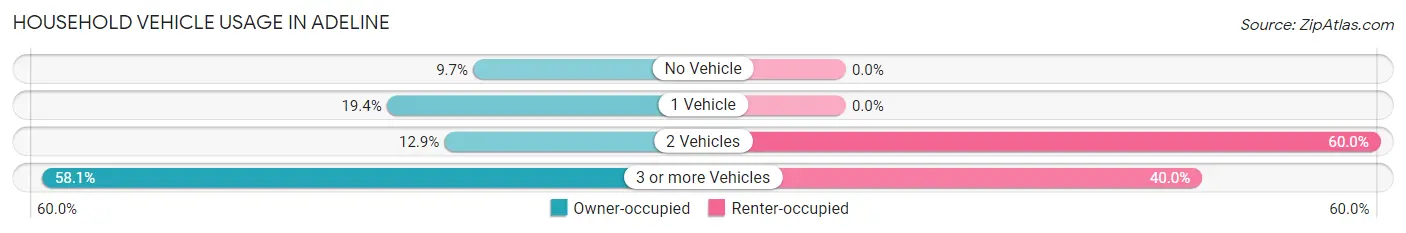Household Vehicle Usage in Adeline