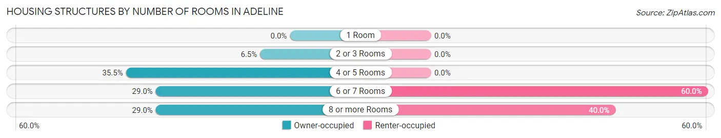 Housing Structures by Number of Rooms in Adeline