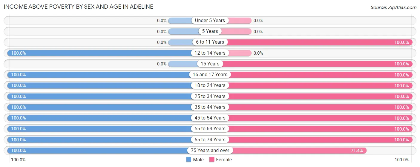Income Above Poverty by Sex and Age in Adeline