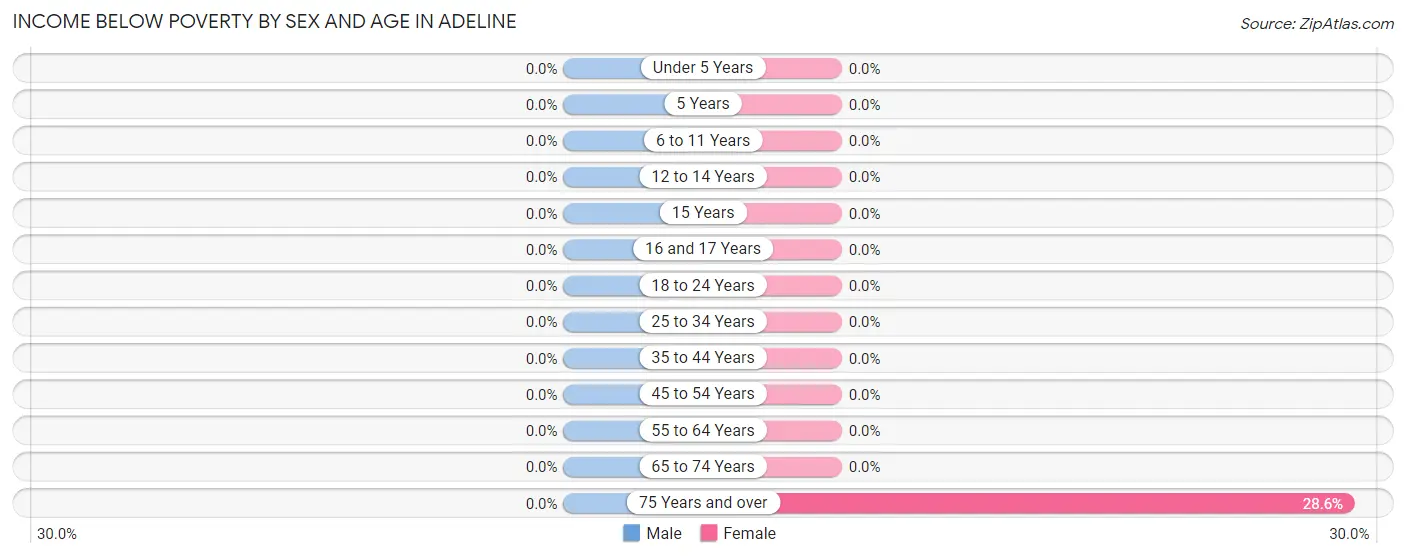 Income Below Poverty by Sex and Age in Adeline