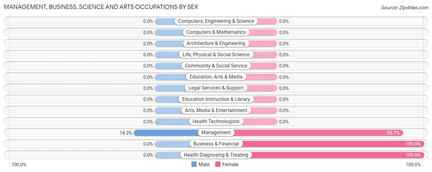 Management, Business, Science and Arts Occupations by Sex in Adeline