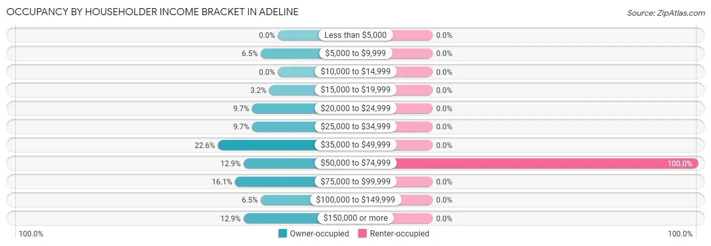Occupancy by Householder Income Bracket in Adeline