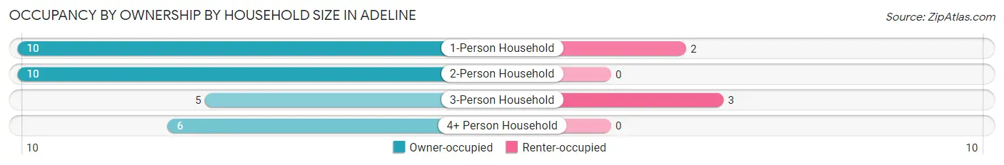 Occupancy by Ownership by Household Size in Adeline