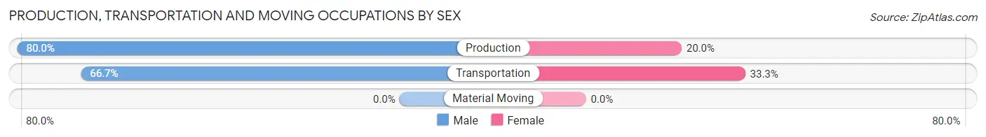 Production, Transportation and Moving Occupations by Sex in Adeline
