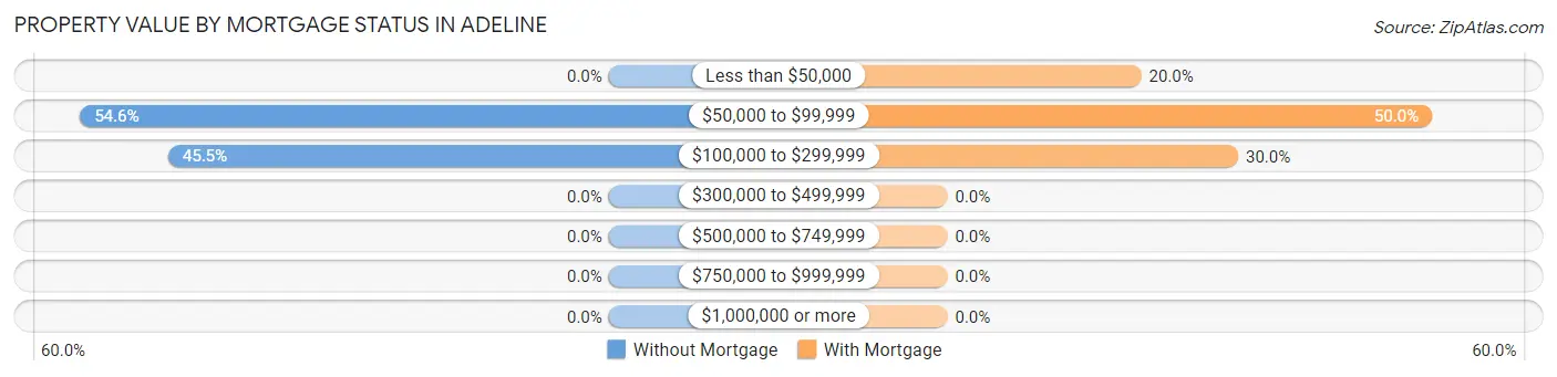 Property Value by Mortgage Status in Adeline