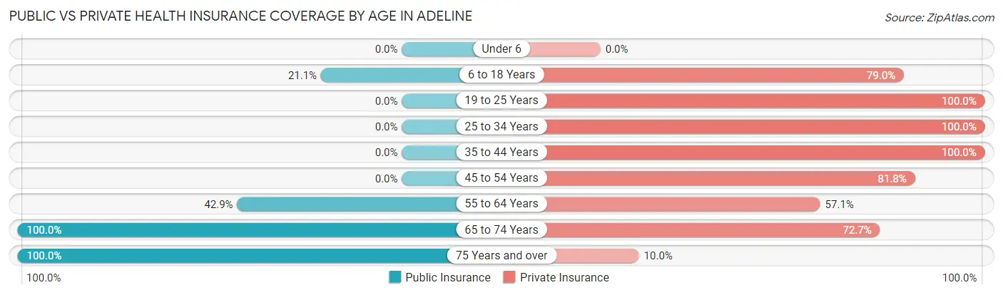 Public vs Private Health Insurance Coverage by Age in Adeline