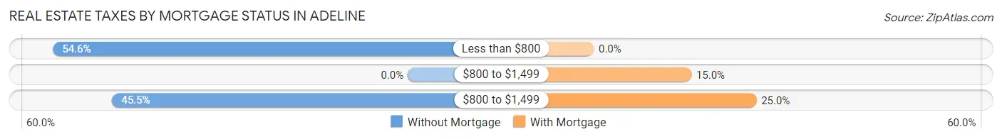Real Estate Taxes by Mortgage Status in Adeline