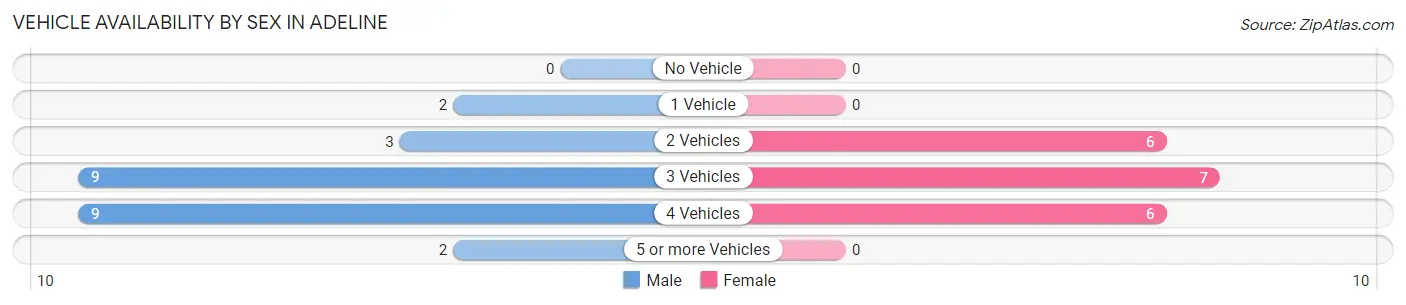 Vehicle Availability by Sex in Adeline