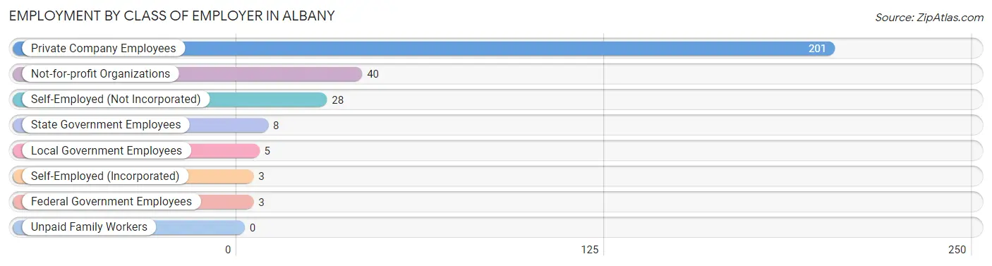 Employment by Class of Employer in Albany