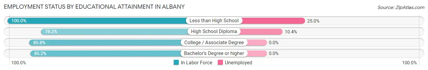 Employment Status by Educational Attainment in Albany