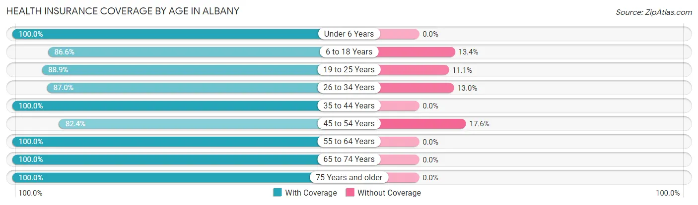 Health Insurance Coverage by Age in Albany