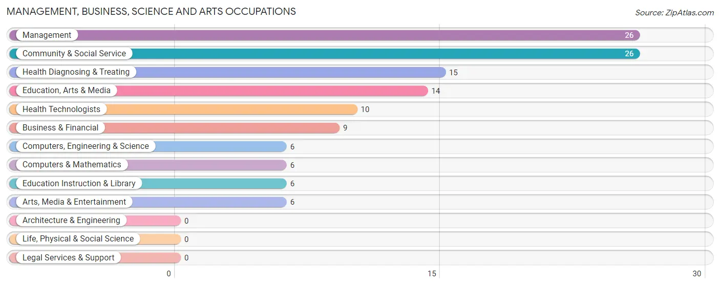 Management, Business, Science and Arts Occupations in Albany