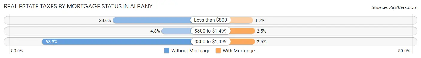 Real Estate Taxes by Mortgage Status in Albany