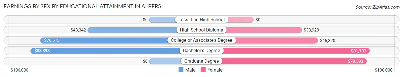 Earnings by Sex by Educational Attainment in Albers