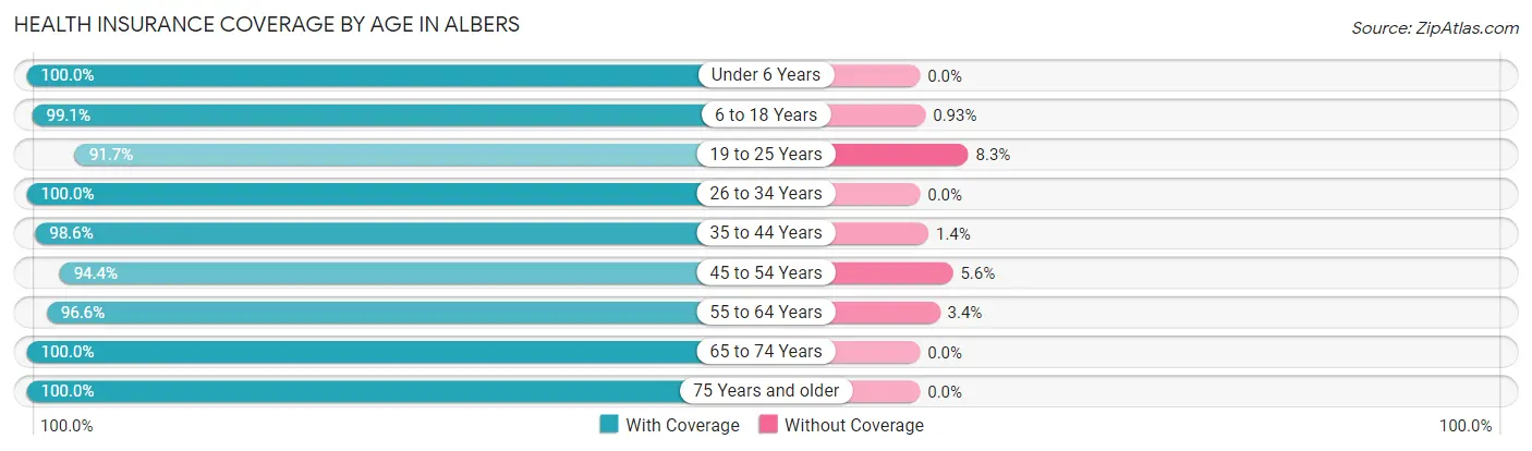 Health Insurance Coverage by Age in Albers
