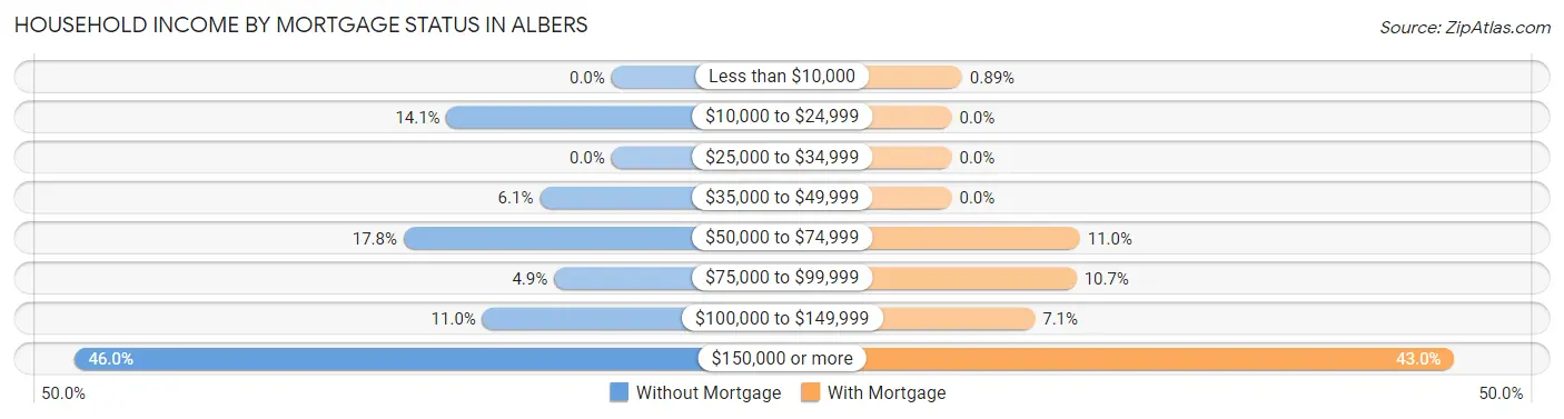 Household Income by Mortgage Status in Albers