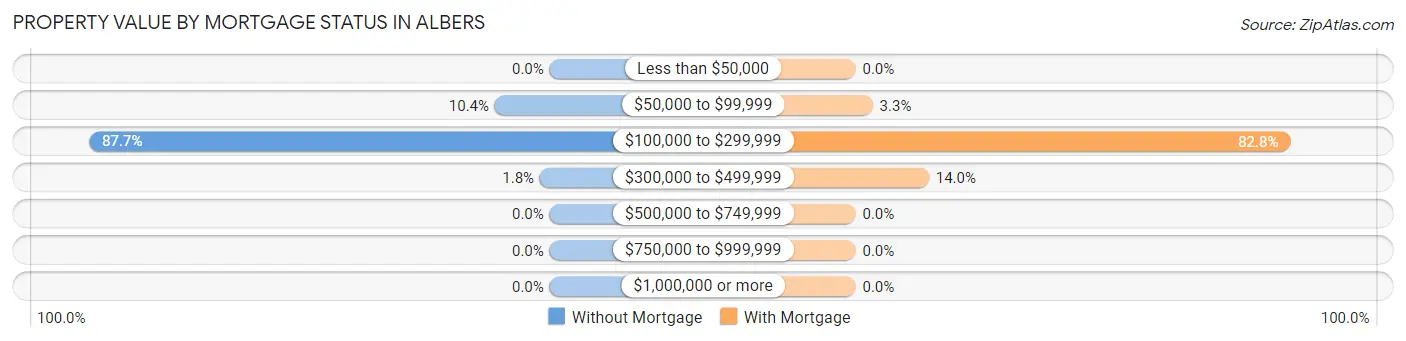 Property Value by Mortgage Status in Albers