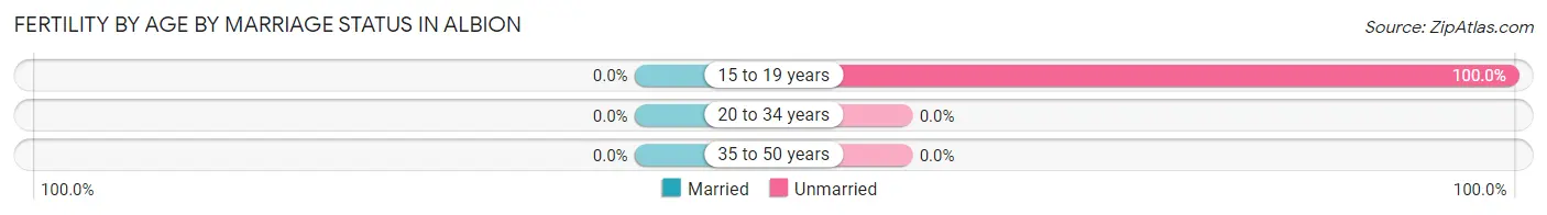 Female Fertility by Age by Marriage Status in Albion