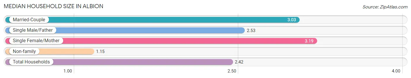 Median Household Size in Albion