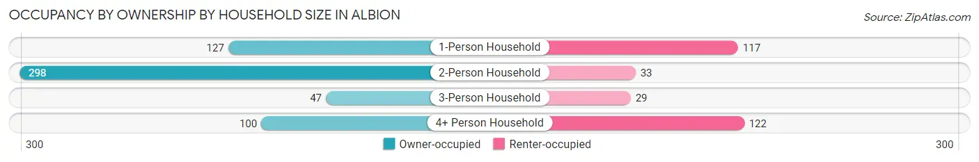 Occupancy by Ownership by Household Size in Albion