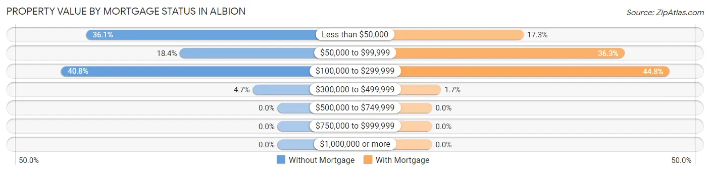 Property Value by Mortgage Status in Albion