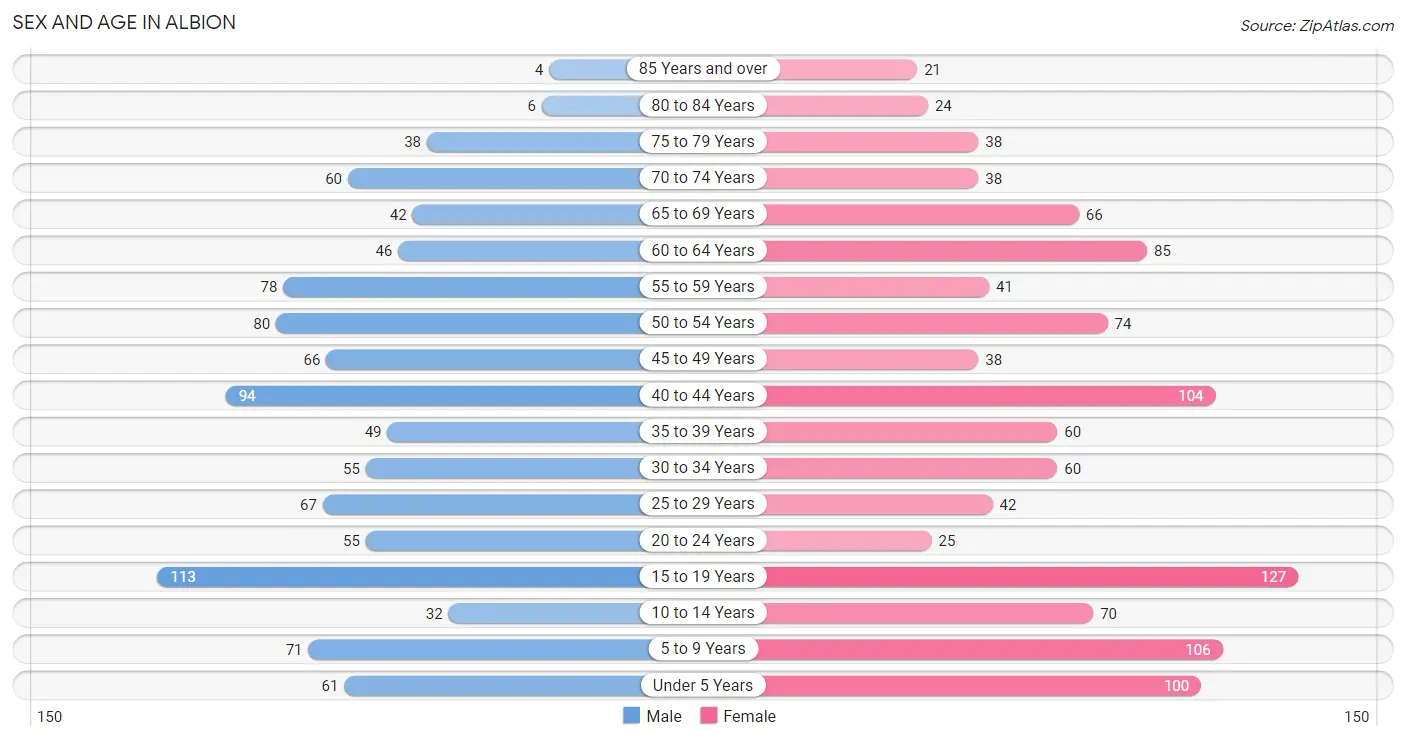 Sex and Age in Albion