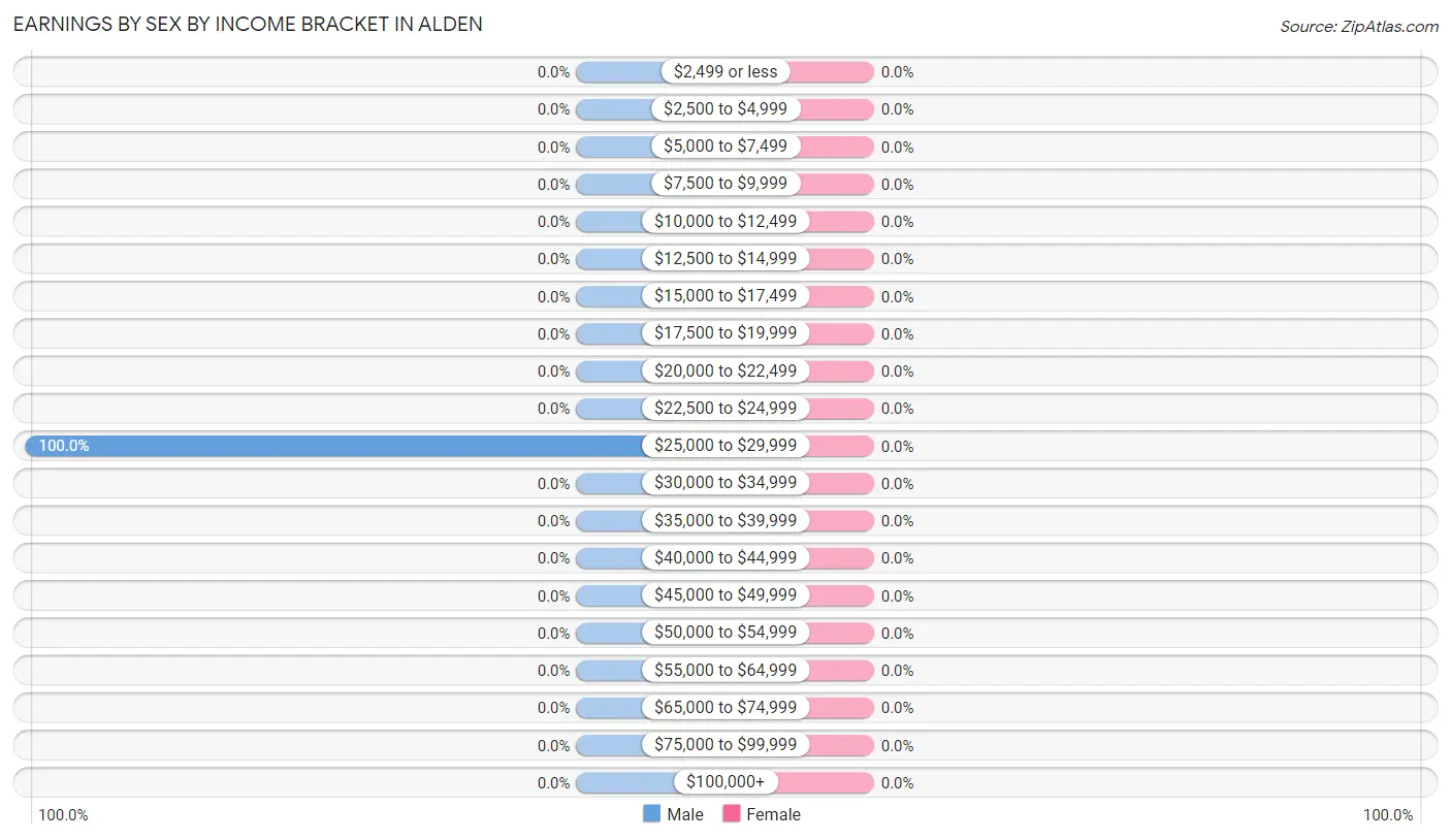 Earnings by Sex by Income Bracket in Alden