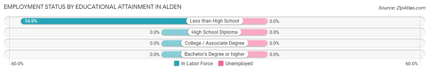 Employment Status by Educational Attainment in Alden