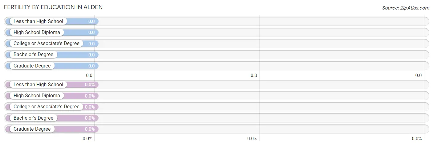 Female Fertility by Education Attainment in Alden