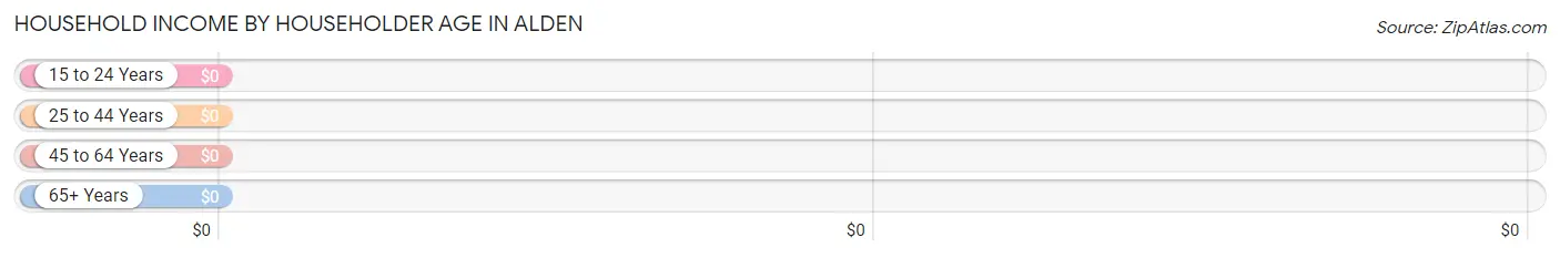 Household Income by Householder Age in Alden