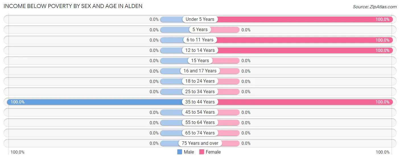 Income Below Poverty by Sex and Age in Alden