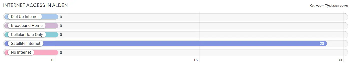 Internet Access in Alden