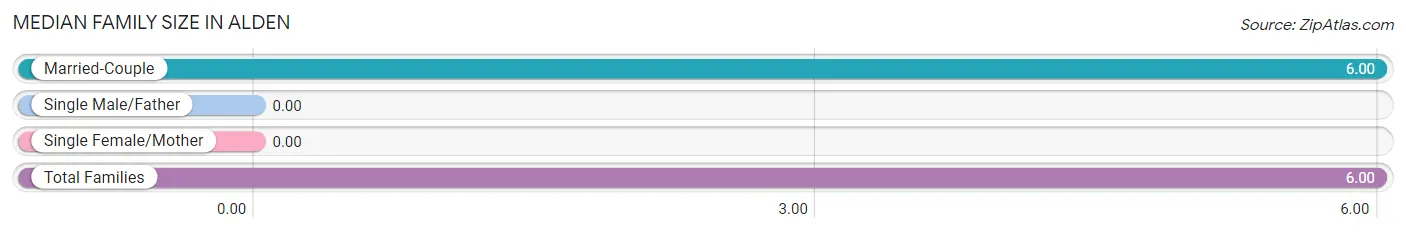 Median Family Size in Alden