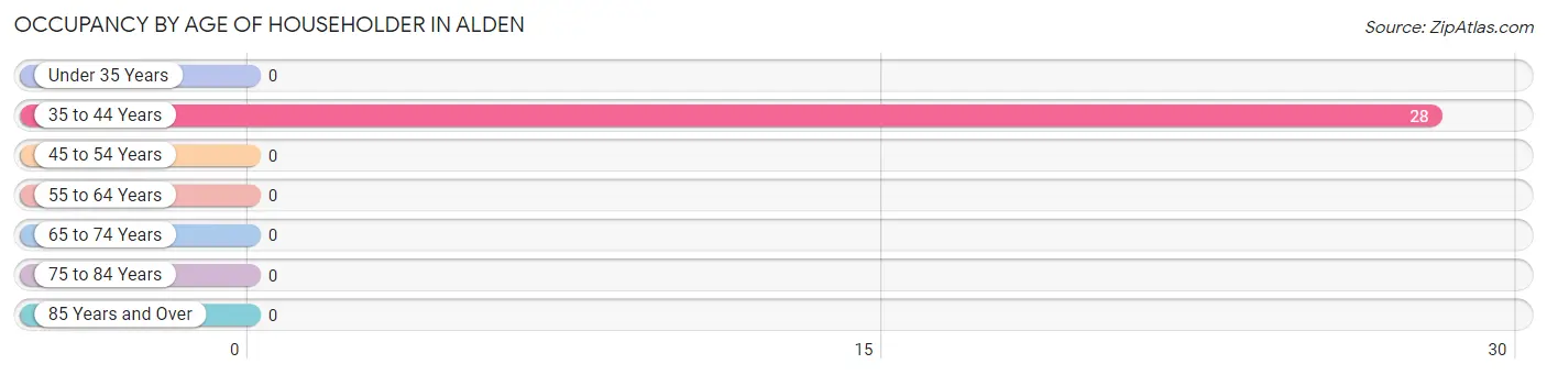 Occupancy by Age of Householder in Alden