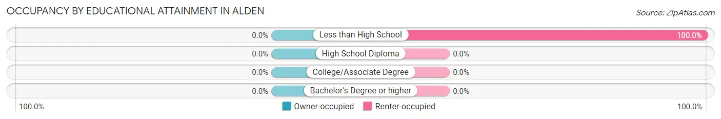 Occupancy by Educational Attainment in Alden