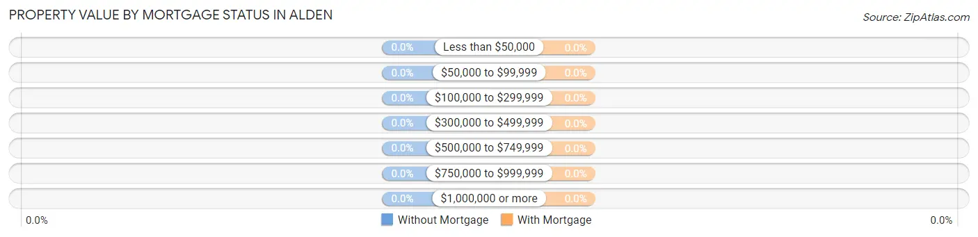 Property Value by Mortgage Status in Alden