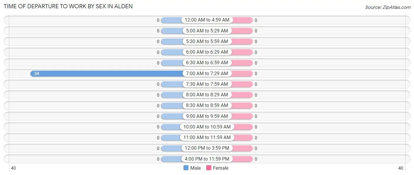 Time of Departure to Work by Sex in Alden